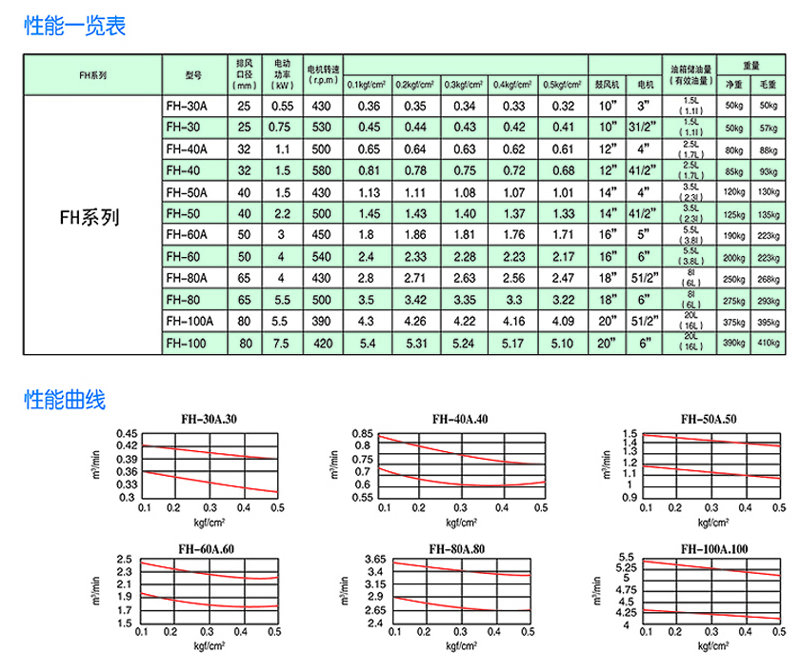 回轉式風機主要技術參數(shù)