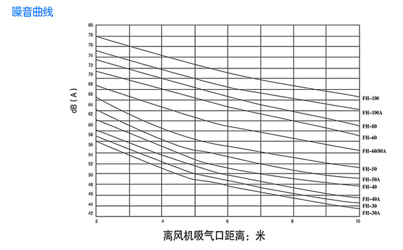 回轉式風機主要技術參數(shù)