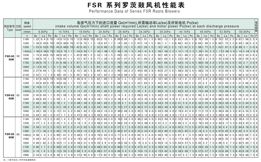 羅茨鼓風(fēng)機(jī)選型參數(shù)表