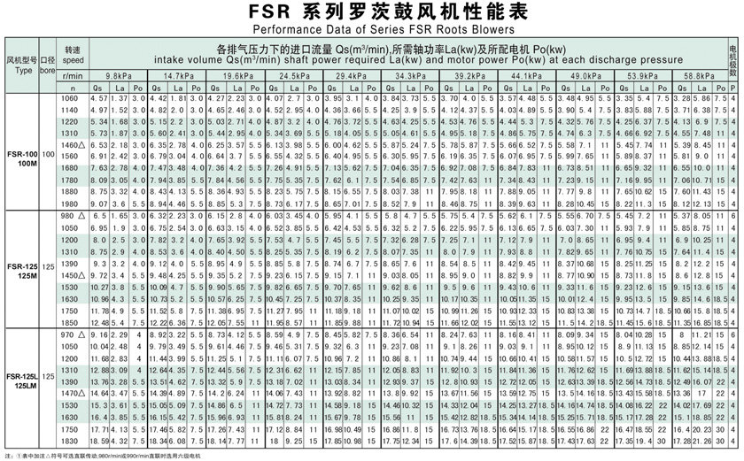 羅茨鼓風(fēng)機(jī)選型參數(shù)表