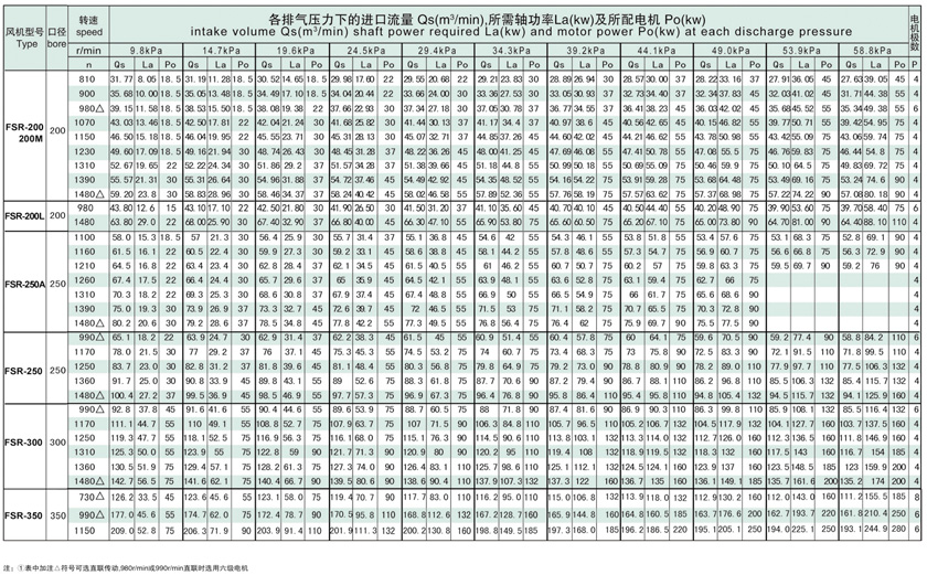 羅茨鼓風(fēng)機(jī)選型參數(shù)表