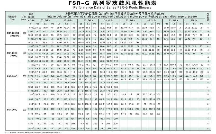 FSR普通羅茨鼓風(fēng)機選型參數(shù)表